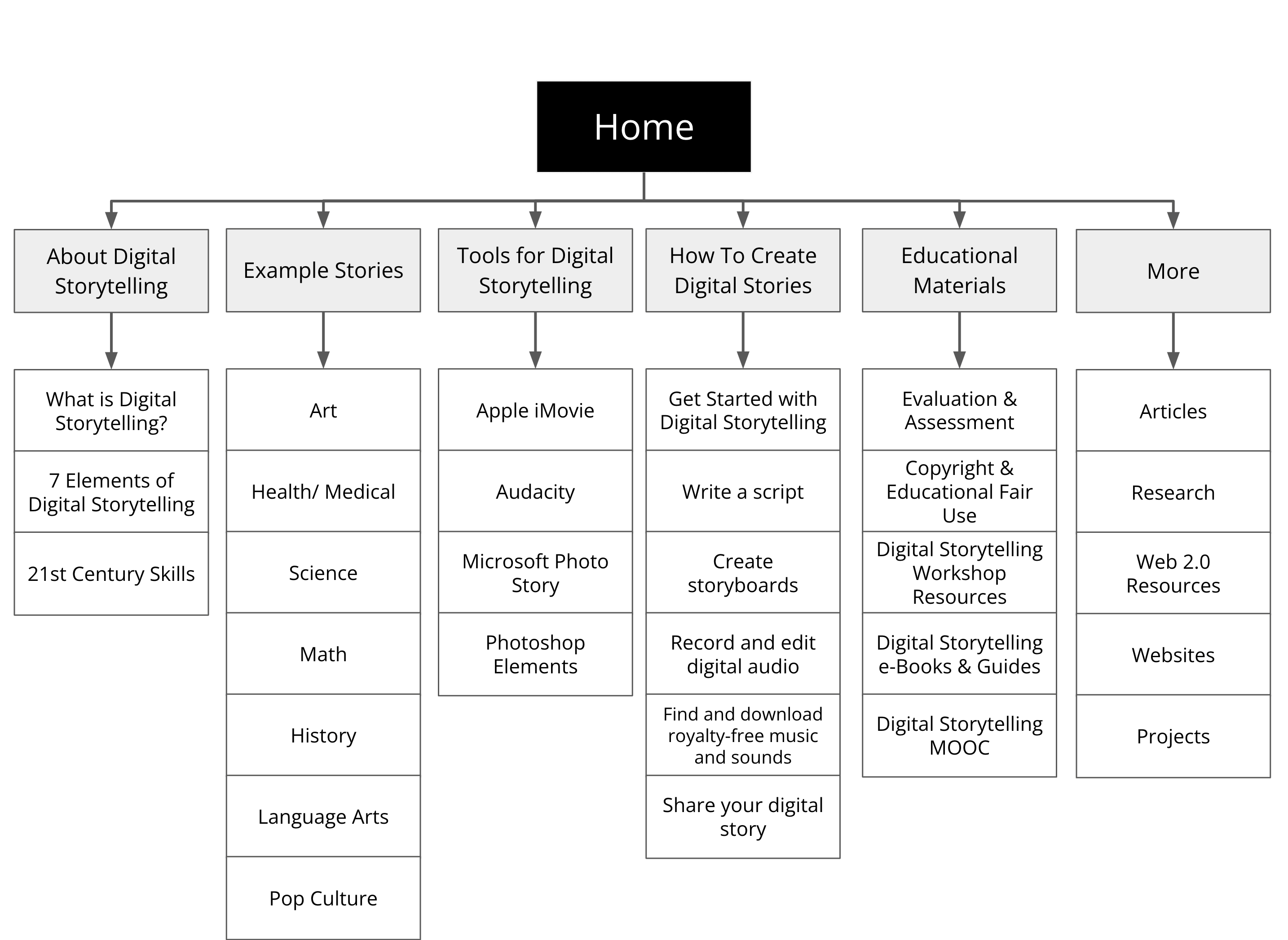 This image shows an information architecture map for six pages and the information that is linked to the pages via a submenu.