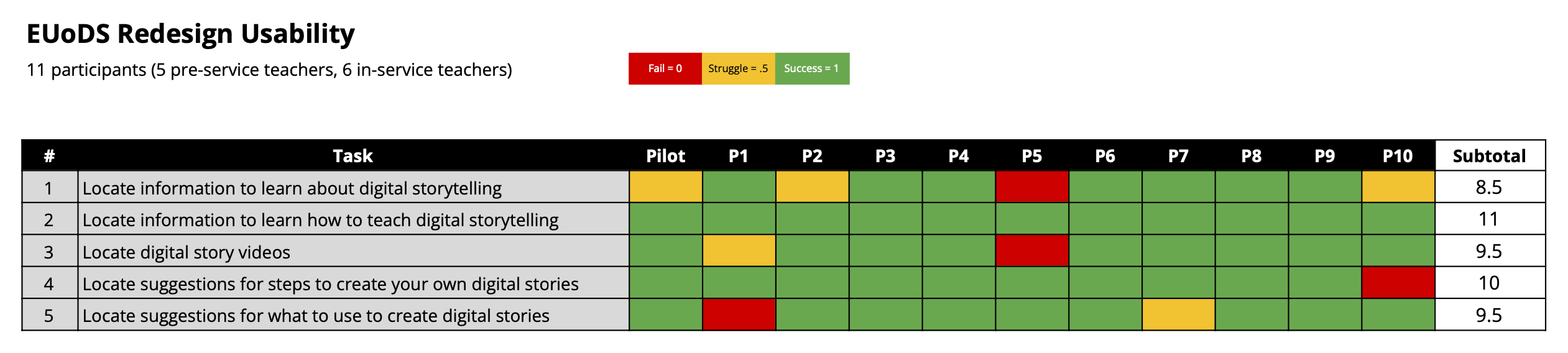 This image shows a usability results table showing how 11 participants performed five tasks.