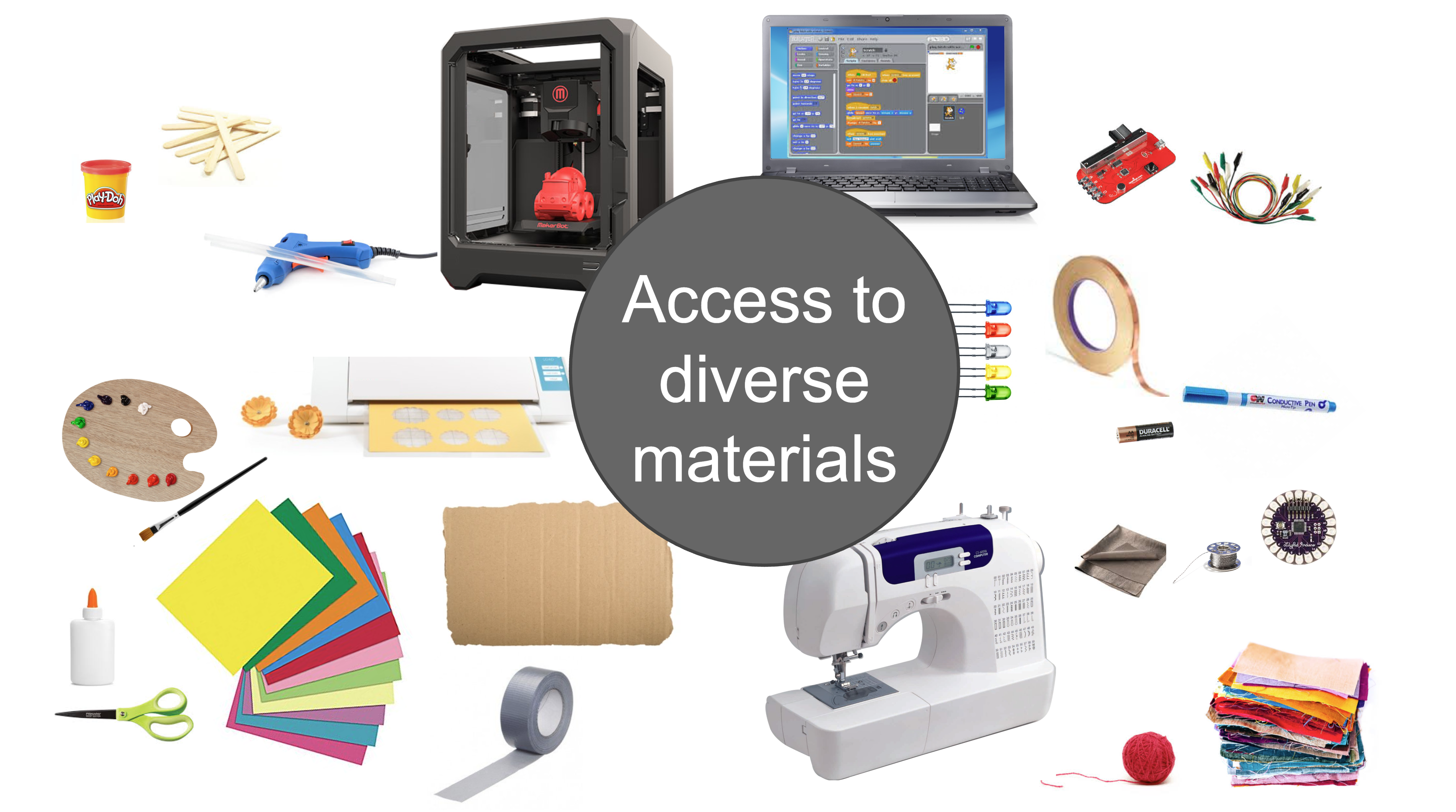 Example materials used in the MAKE Lab include, 3D printer, hot glue guns, clay, 2D paper and vinyl cutting machines, paint, paper, glue, scissors, cardboard, tape, sewing machines, yarn, fabric, conductive thread, microcontrollers, LED lights, batteries, copper tape, conductive paint, laptops with coding programs, and electrical wires.