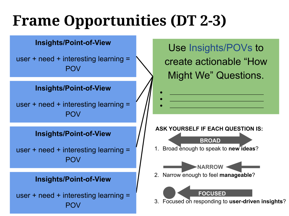 Design Thinking Technology Implementation instructional materials: Framing opportunities during Interpretation phase