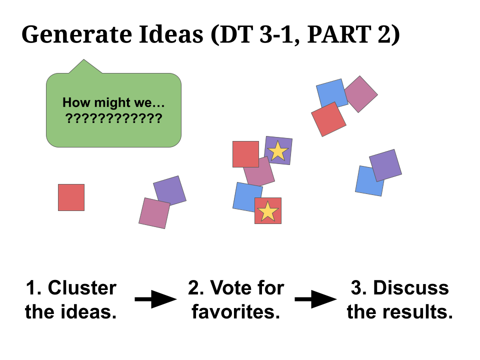 Design Thinking Technology Implementation instructional materials: Generating ideas with dot voting during Ideation phase