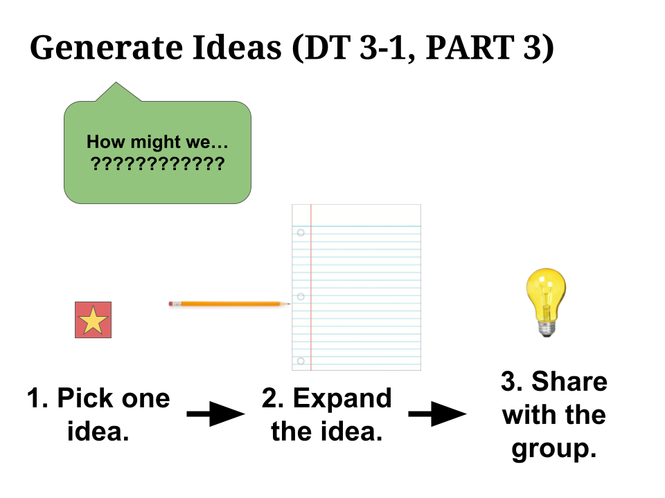 Design Thinking Technology Implementation instructional materials: Collaborative brainstorming during Ideation phase