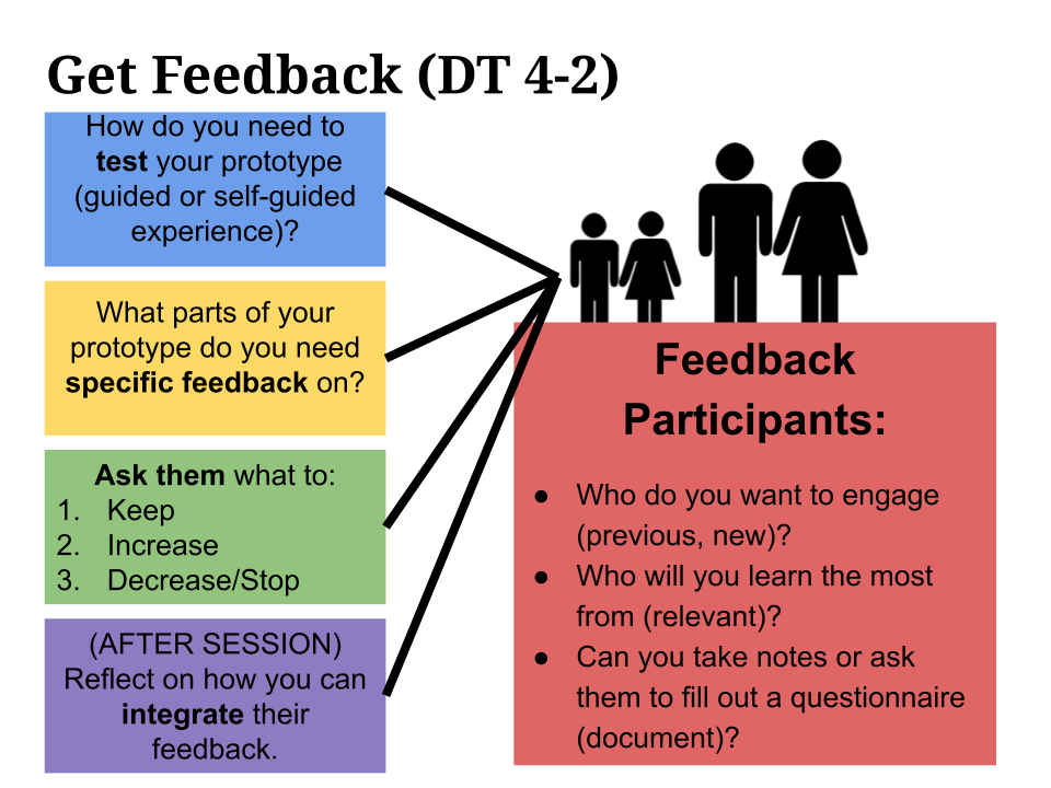 Design Thinking Technology Implementation instructional materials: Preparing to facilitate user testing during Experimentation phase