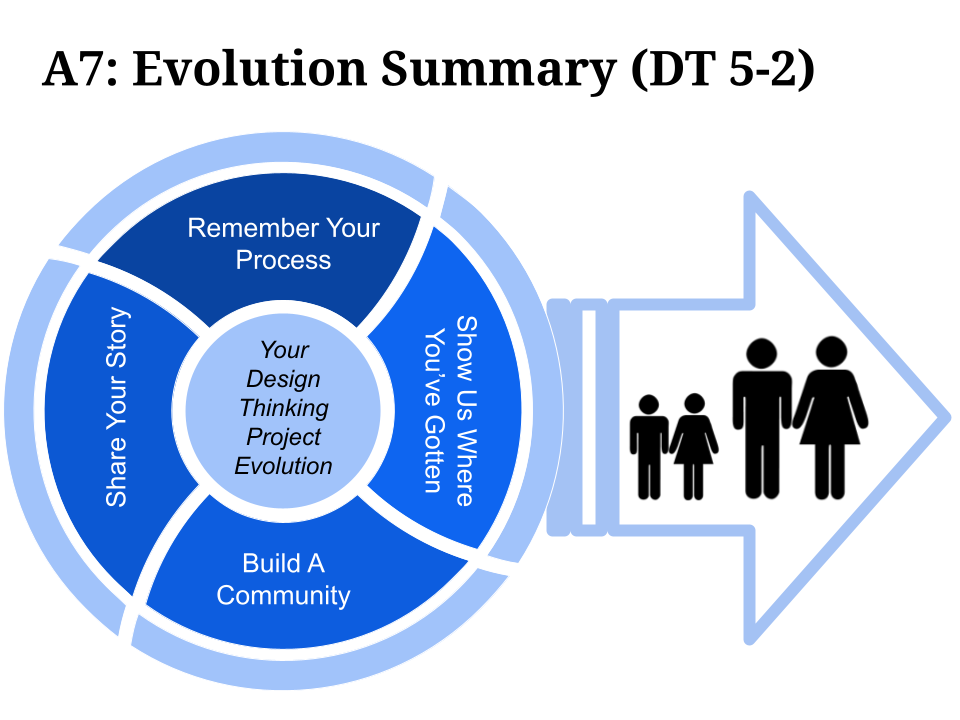 Design Thinking Technology Implementation instructional materials: Considering next steps during Evolution phase