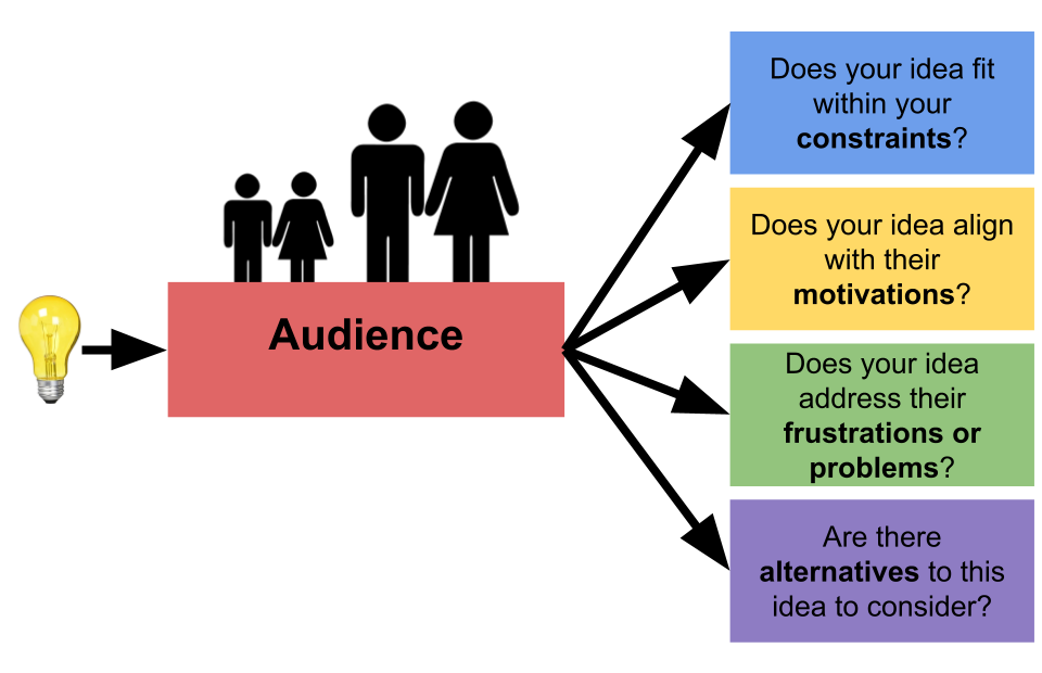 Questions to consider for authentic design thinking process