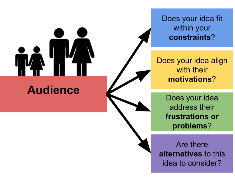 Design Thinking audience considerations