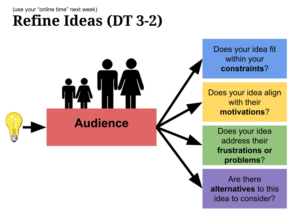 Design Thinking Technology Implementation instructional materials: Aligning goals with stakeholder and audience needs during Ideation phase