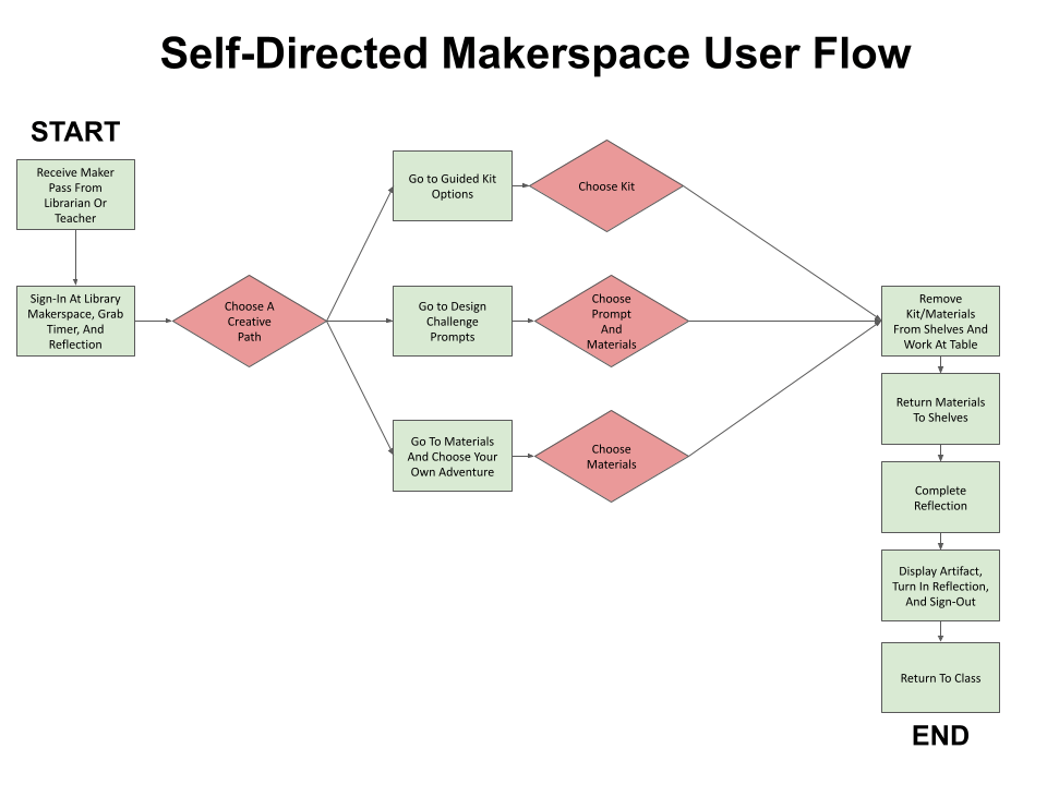 User flow chart diagram of the final self-directed makerspace user journey experience.