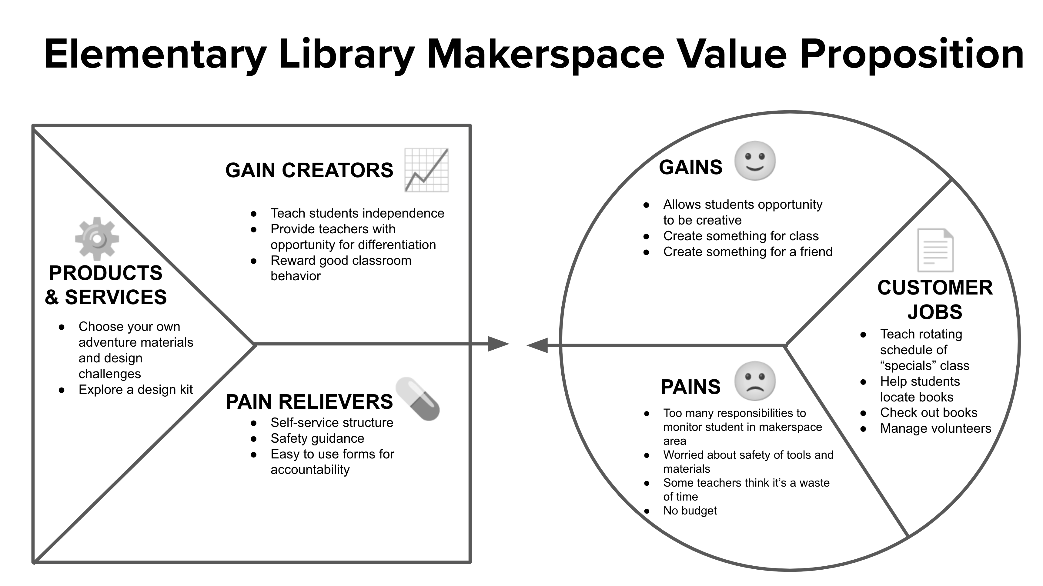Value proposition canvas features customer jobs, gains, and pains, which can be impacted by products and services, gain creators, pain relievers.