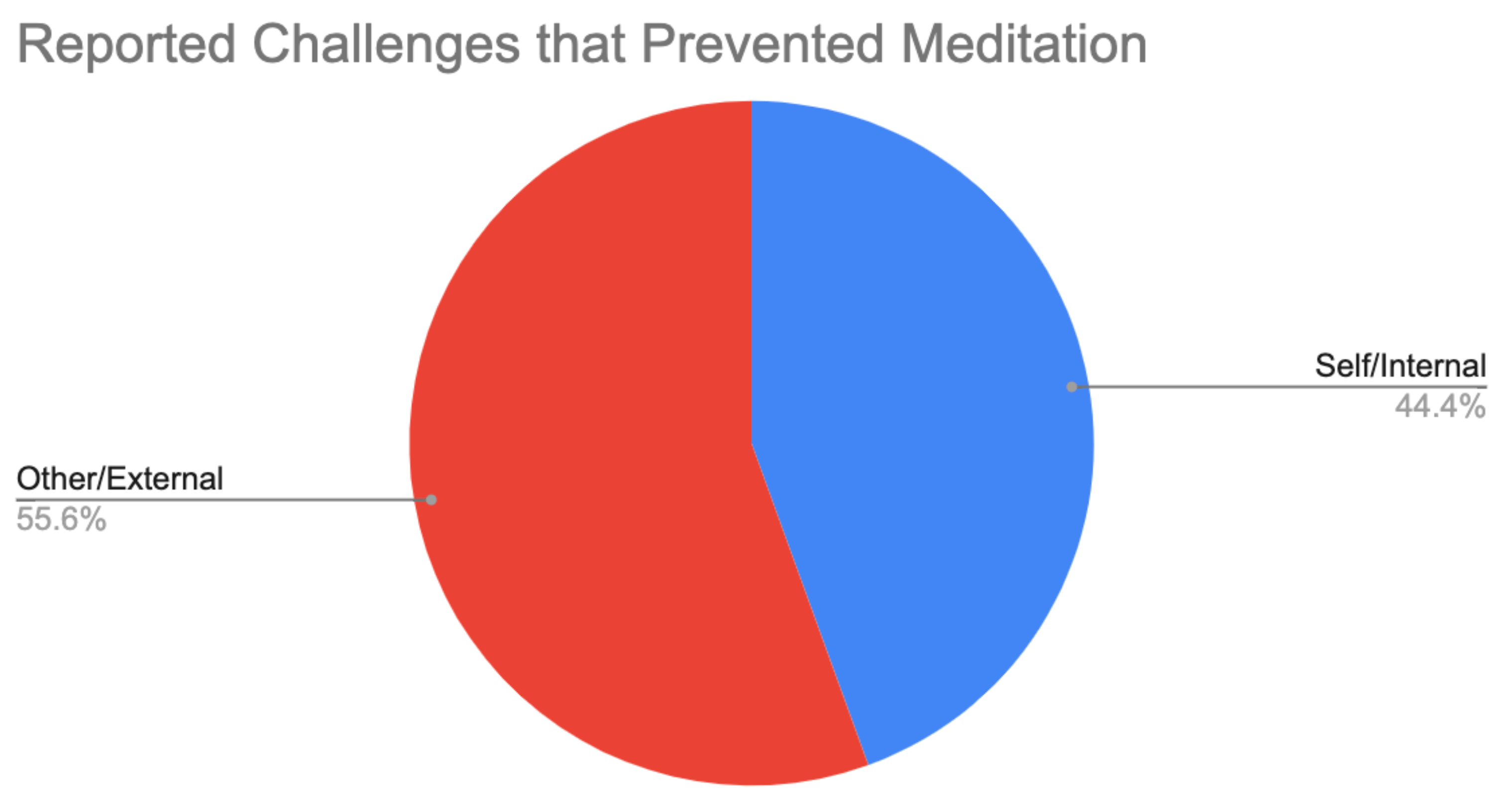 Pie chart shows that challenges that prevented meditation included 44.4% Self/Internal and 55.6% Other/External.