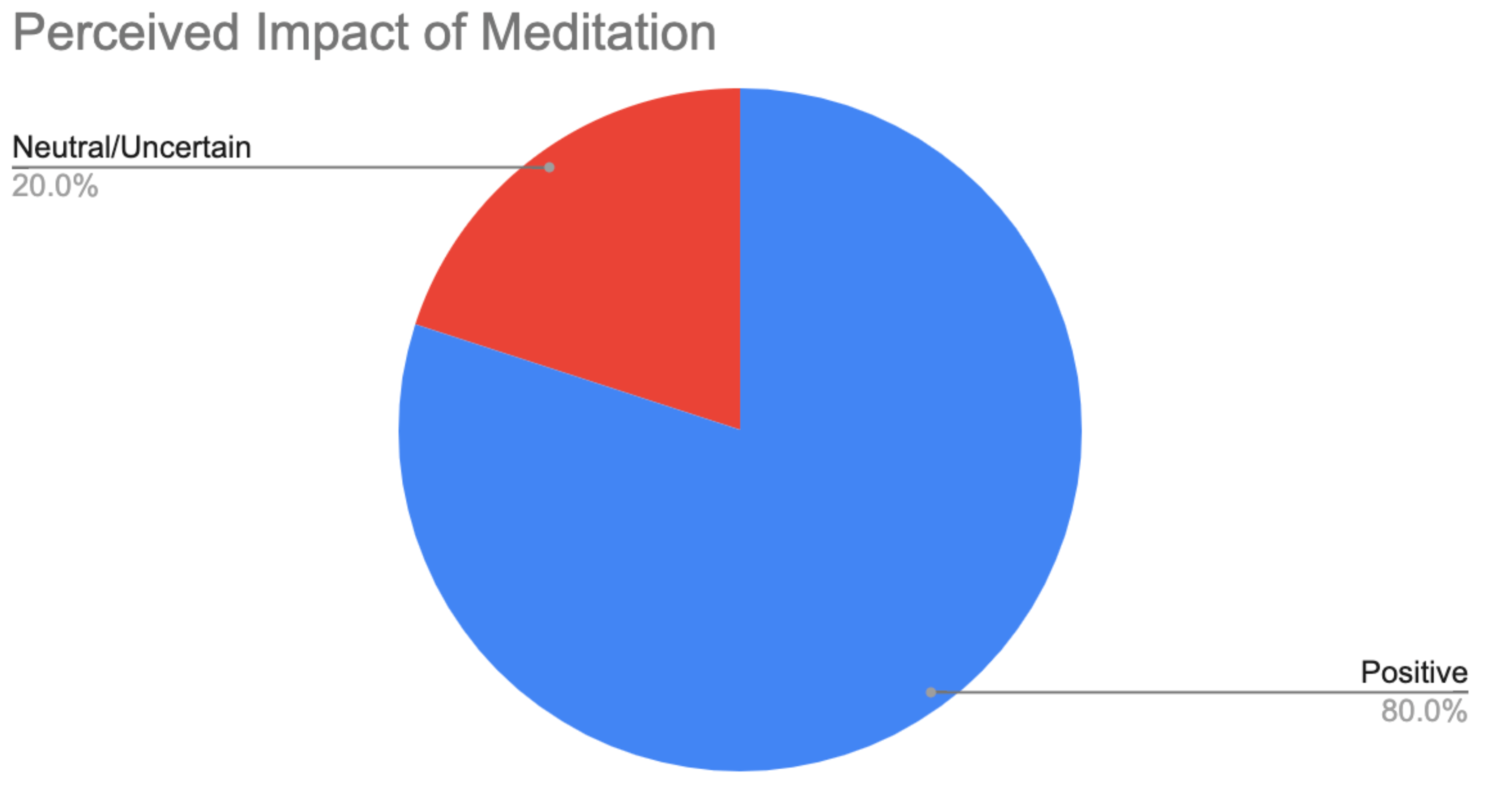Pie chart shows that the perceived impact of the meditation sessions was 80% positive and 20% neutral or uncertain.