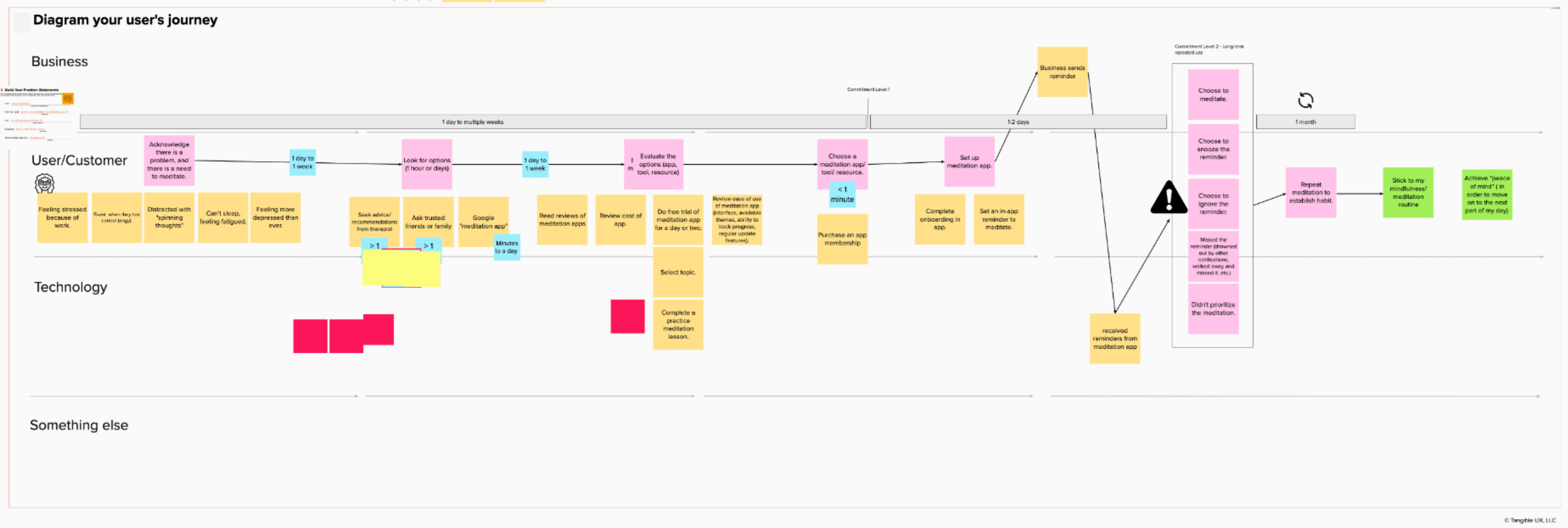 Value-centered user journey shows a diagram of the interactions between the business, user/customer, and technology.