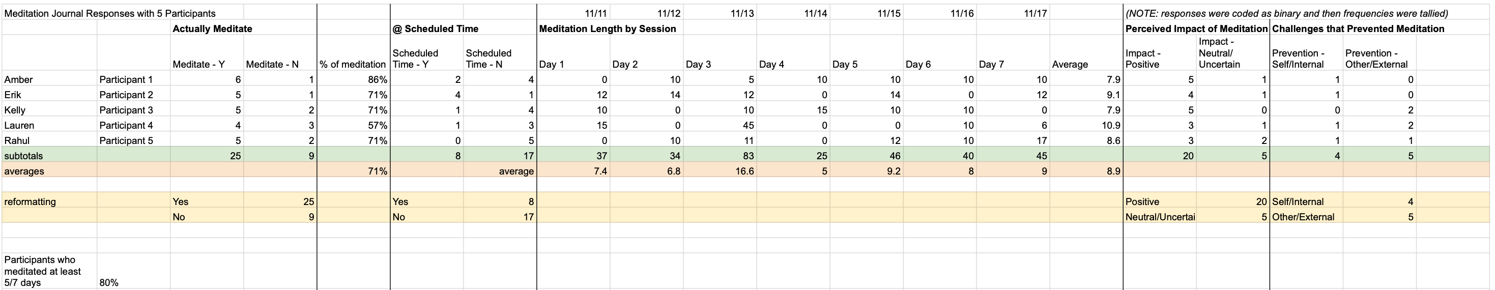Google Sheet shows diary study data spreadsheet for each of the five participant, including subtotals and averages for the minutes they meditated, and quantitative version of sentiment analysis for perceived impact and internal/external challenges that prevented them from meditating.