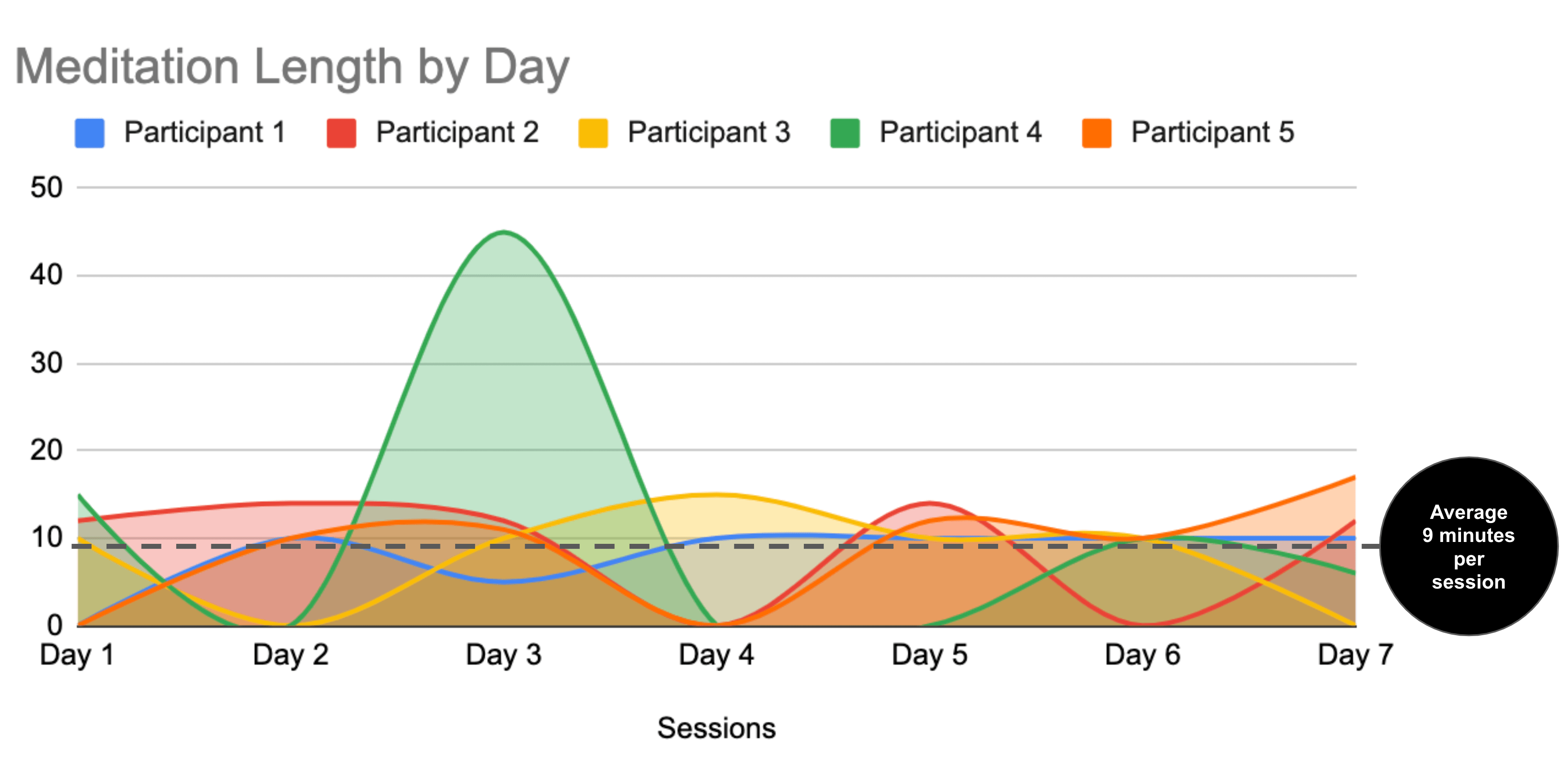Area chart shows meditation length by day, showing an average of nine minutes per session.