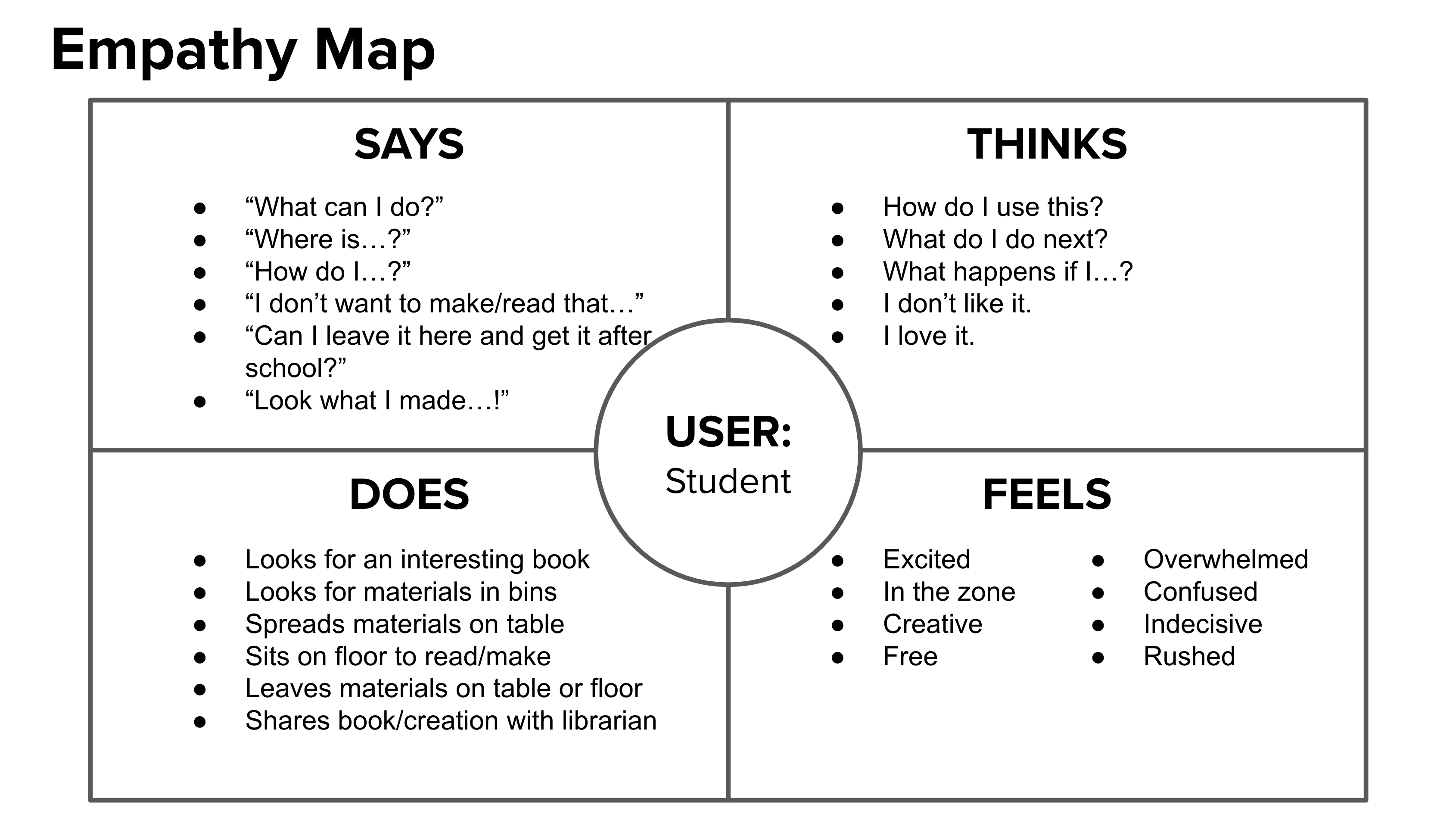 Empathy map shows what the student user says, thinks, does, and feels.