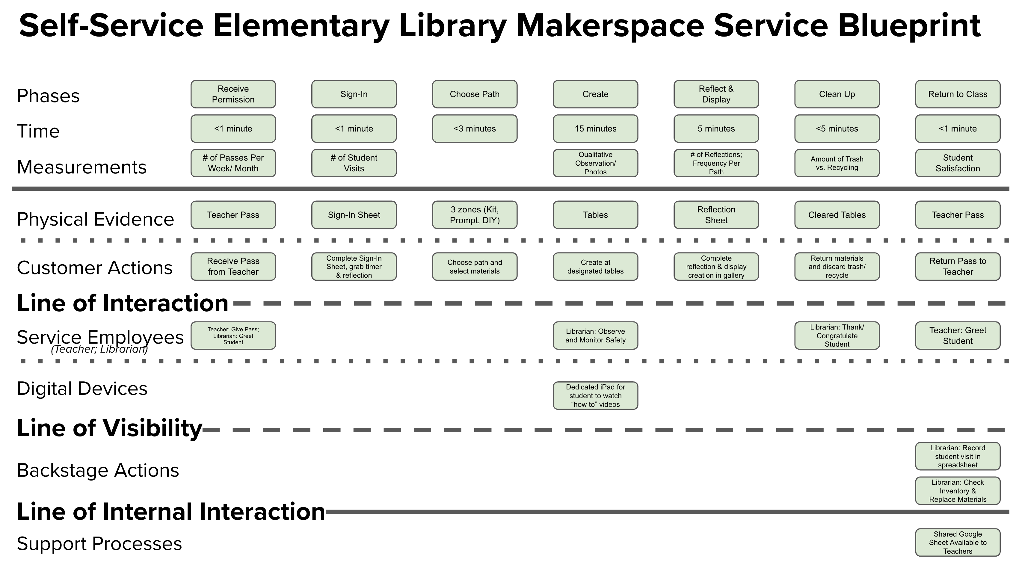 Service blueprint of self-service elementary library makerspace includes details for:
- phases
- time
- measurements
- physical evidence
- customer (student) actions
- line of interaction
- service employees (librarian, teacher)
- digital devices
- line of visibility
- backstage actions
- line of interaction
- support processes