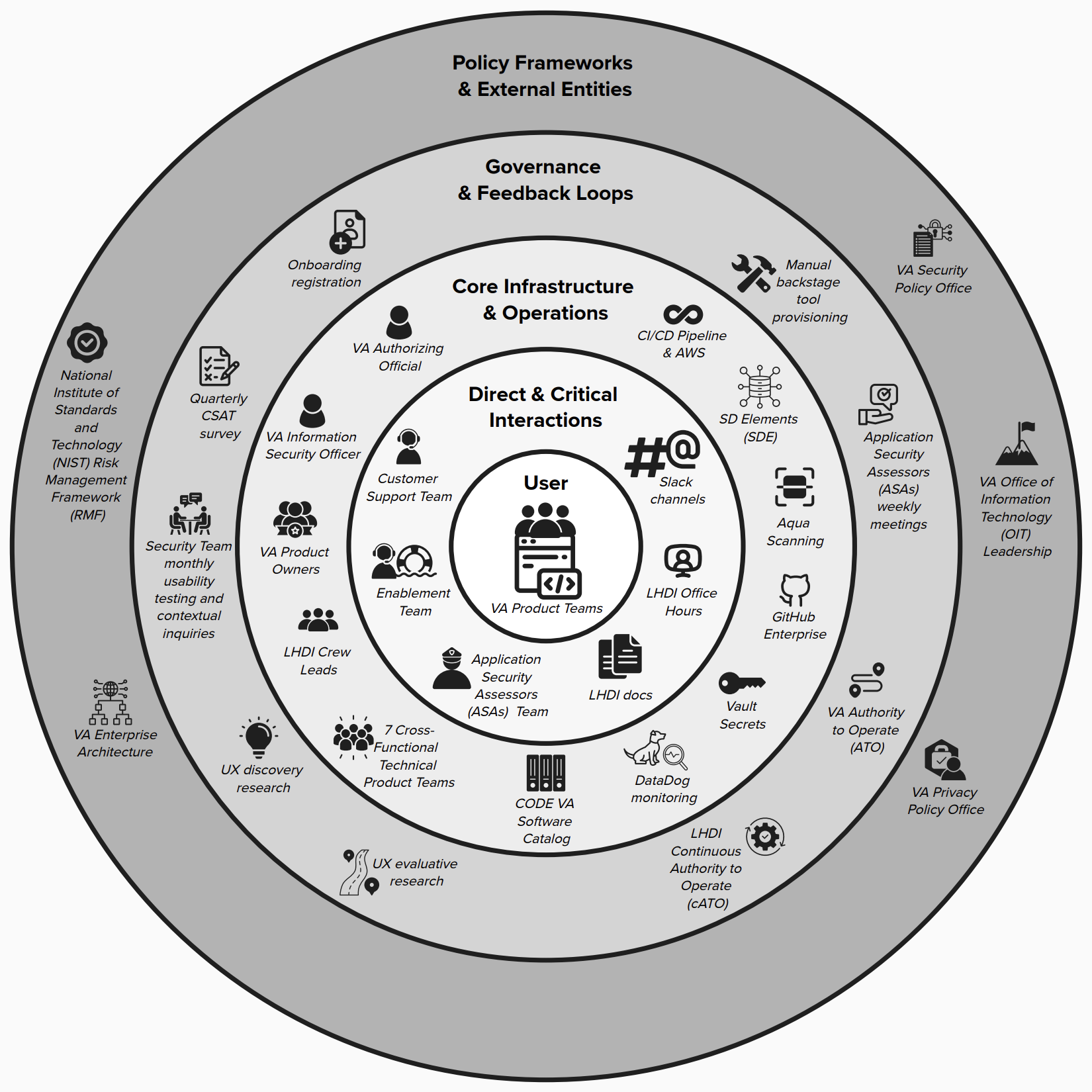 Concentric circles illustrating the network of users, touchpoints, technologies, and organizations involved in this DevSecOps environment.